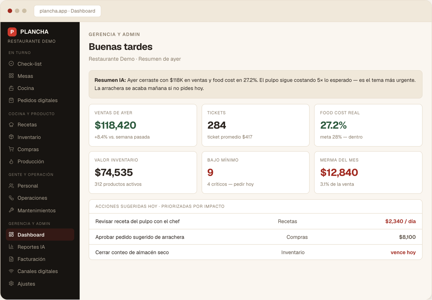 The Plancha dashboard: an AI shift summary, six operational KPIs, and a list of suggested actions ranked by peso impact.