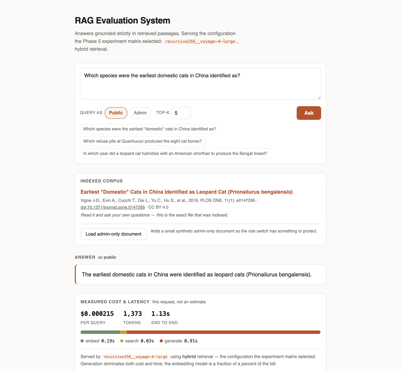 The RAG Evaluation System interface: a question, the grounded answer, and a measured cost and latency breakdown.